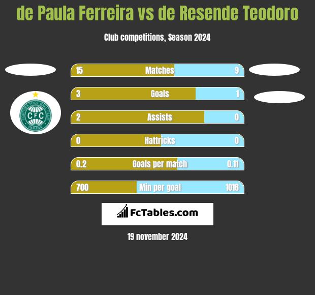 de Paula Ferreira vs de Resende Teodoro h2h player stats