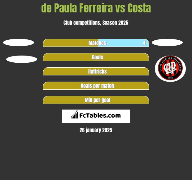 de Paula Ferreira vs Costa h2h player stats