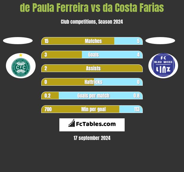 de Paula Ferreira vs da Costa Farias h2h player stats