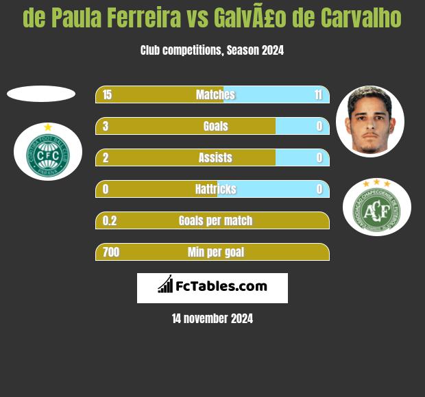 de Paula Ferreira vs GalvÃ£o de Carvalho h2h player stats