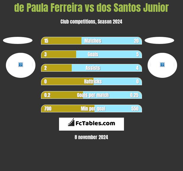 de Paula Ferreira vs dos Santos Junior h2h player stats