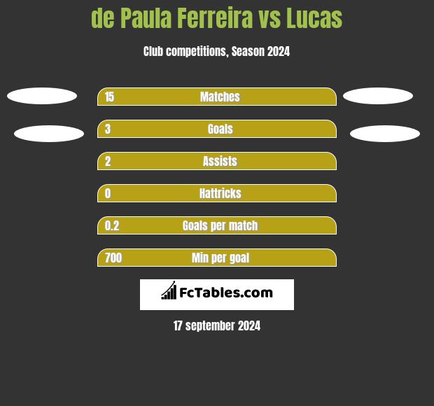 de Paula Ferreira vs Lucas h2h player stats