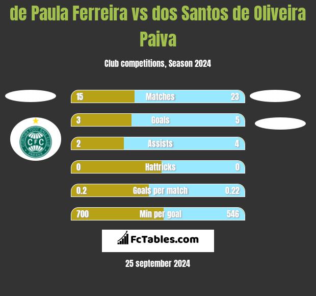 de Paula Ferreira vs dos Santos de Oliveira Paiva h2h player stats