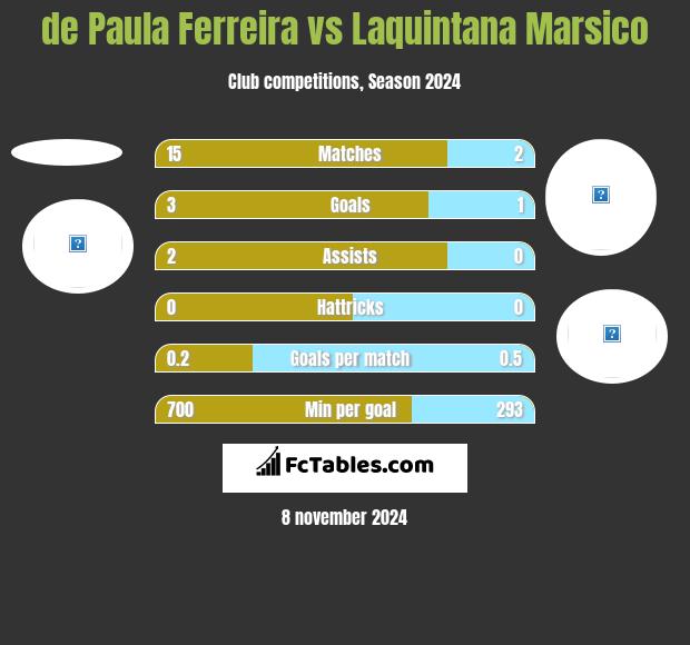 de Paula Ferreira vs Laquintana Marsico h2h player stats