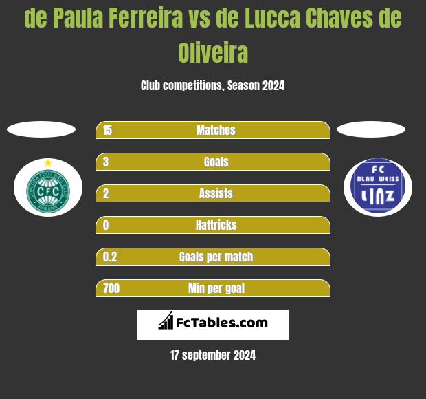 de Paula Ferreira vs de Lucca Chaves de Oliveira h2h player stats