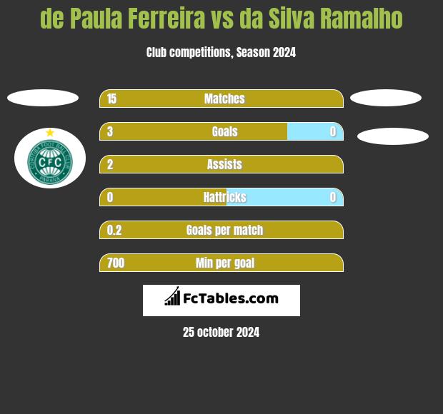 de Paula Ferreira vs da Silva Ramalho h2h player stats