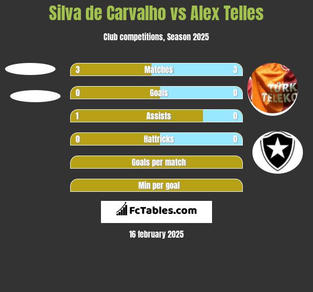 Silva de Carvalho vs Alex Telles h2h player stats