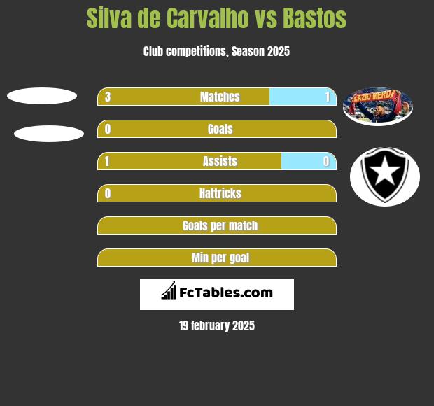 Silva de Carvalho vs Bastos h2h player stats