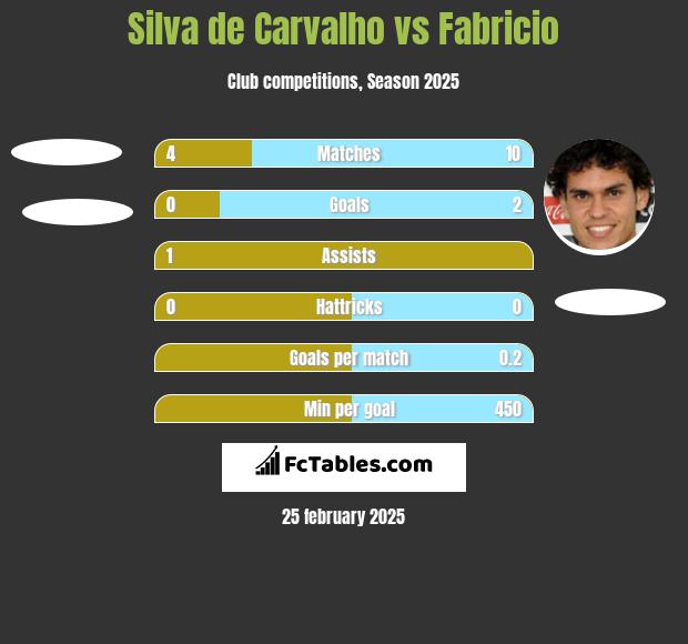 Silva de Carvalho vs Fabricio h2h player stats