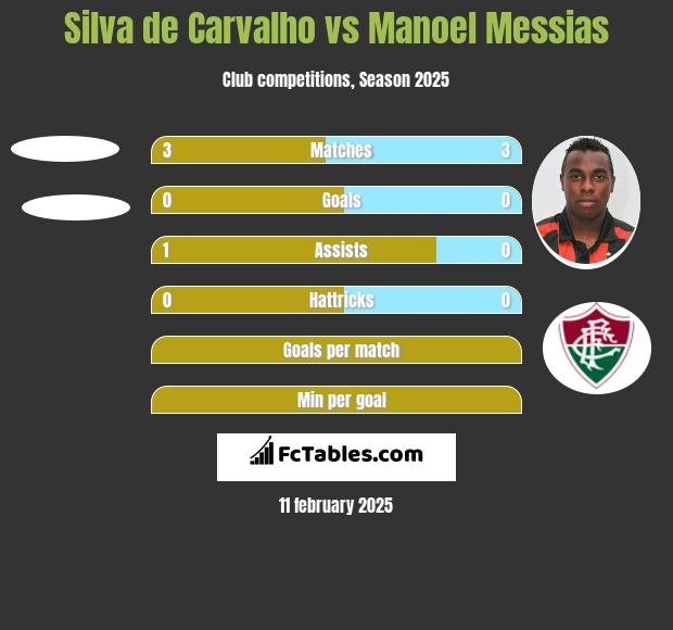 Silva de Carvalho vs Manoel Messias h2h player stats