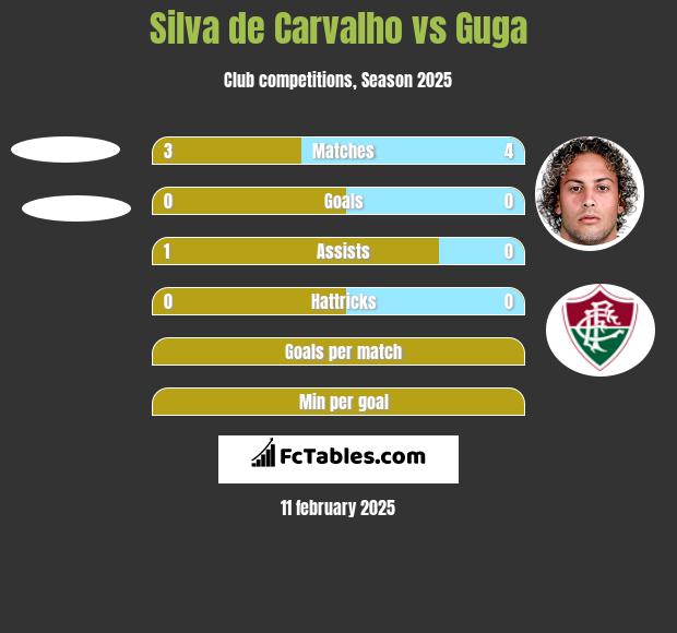 Silva de Carvalho vs Guga h2h player stats