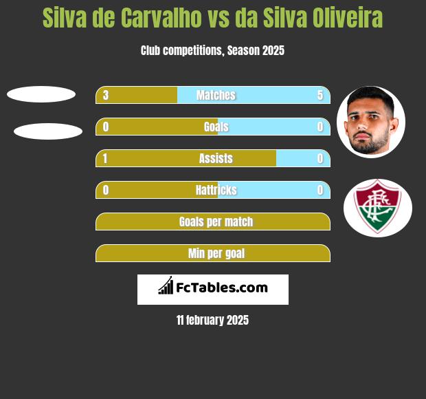 Silva de Carvalho vs da Silva Oliveira h2h player stats