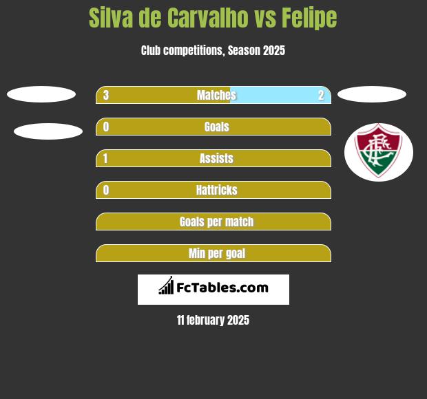 Silva de Carvalho vs Felipe h2h player stats