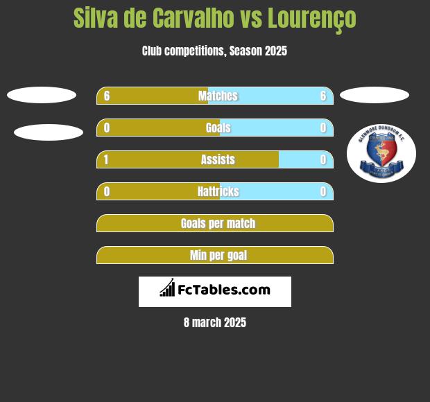 Silva de Carvalho vs Lourenço h2h player stats