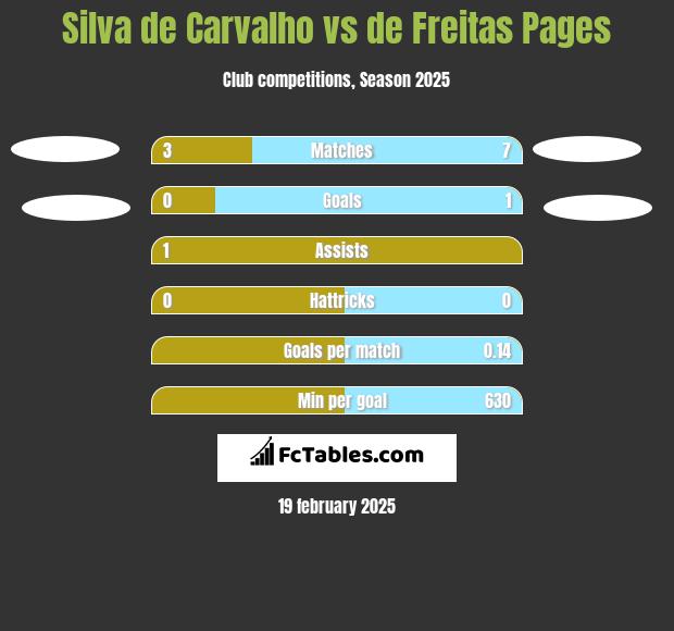 Silva de Carvalho vs de Freitas Pages h2h player stats