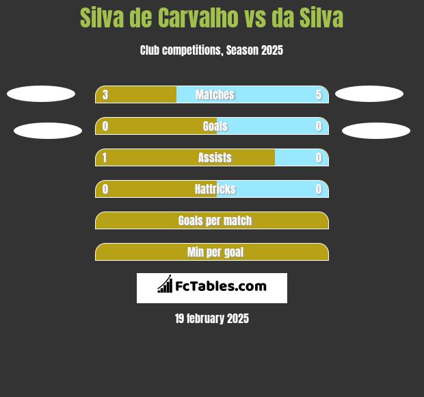 Silva de Carvalho vs da Silva h2h player stats