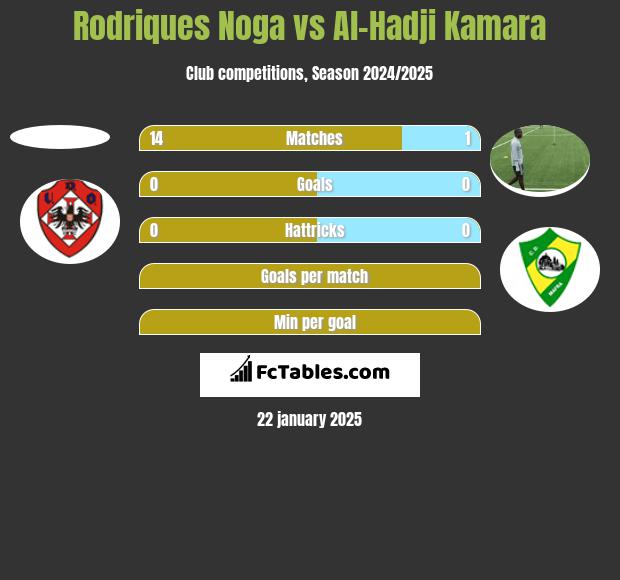 Rodriques Noga vs Al-Hadji Kamara h2h player stats