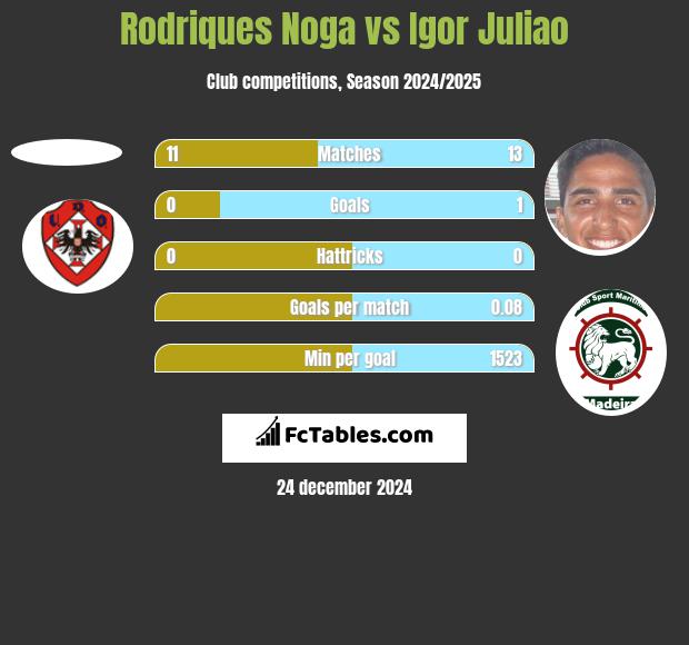 Rodriques Noga vs Igor Juliao h2h player stats