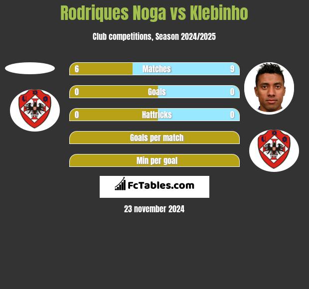 Rodriques Noga vs Klebinho h2h player stats