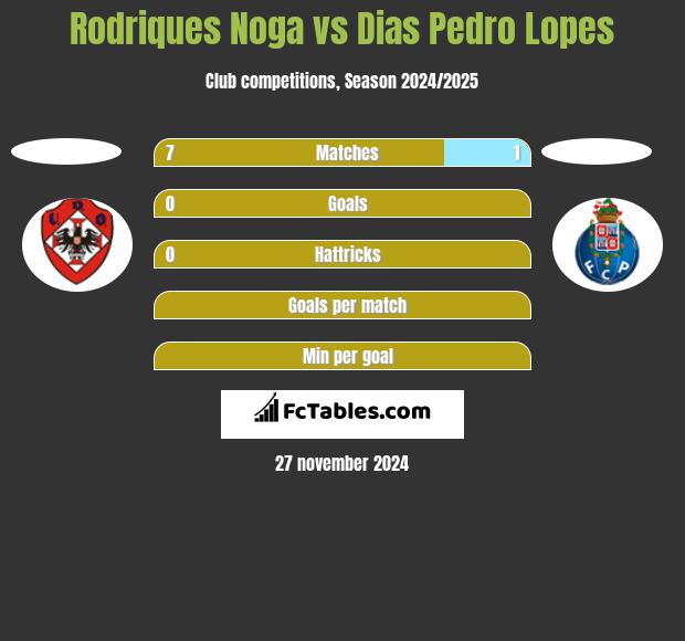 Rodriques Noga vs Dias Pedro Lopes h2h player stats