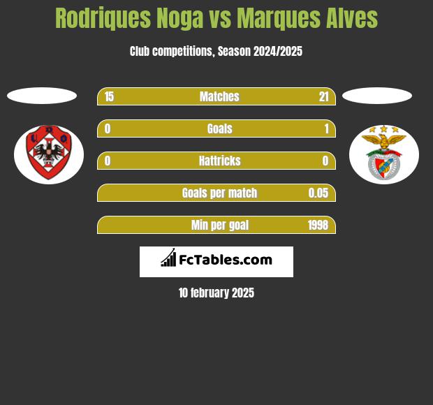 Rodriques Noga vs Marques Alves h2h player stats