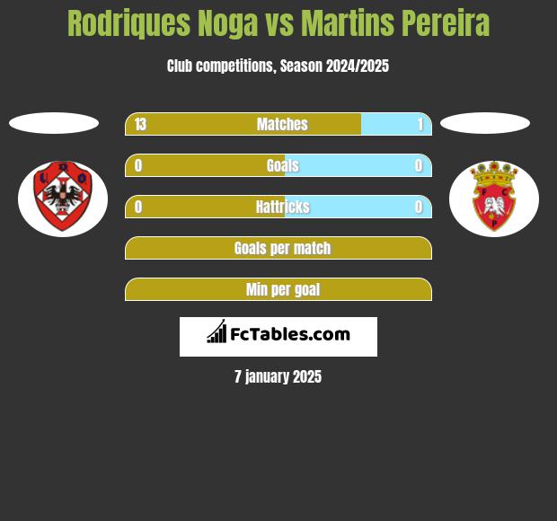 Rodriques Noga vs Martins Pereira h2h player stats