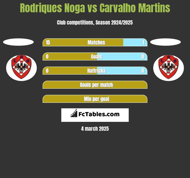 Rodriques Noga vs Carvalho Martins h2h player stats