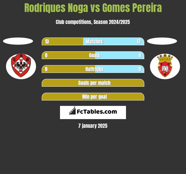 Rodriques Noga vs Gomes Pereira h2h player stats