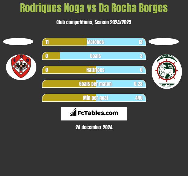 Rodriques Noga vs Da Rocha Borges h2h player stats