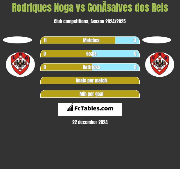 Rodriques Noga vs GonÃ§alves dos Reis h2h player stats