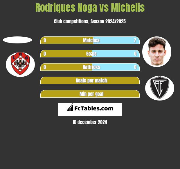 Rodriques Noga vs Michelis h2h player stats