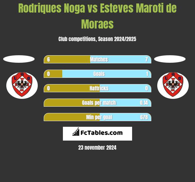 Rodriques Noga vs Esteves Maroti de Moraes h2h player stats