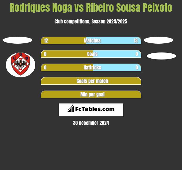 Rodriques Noga vs Ribeiro Sousa Peixoto h2h player stats