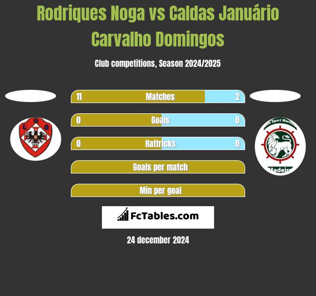 Rodriques Noga vs Caldas Januário Carvalho Domingos h2h player stats