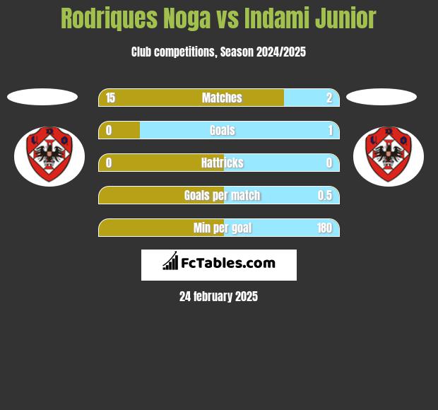 Rodriques Noga vs Indami Junior h2h player stats