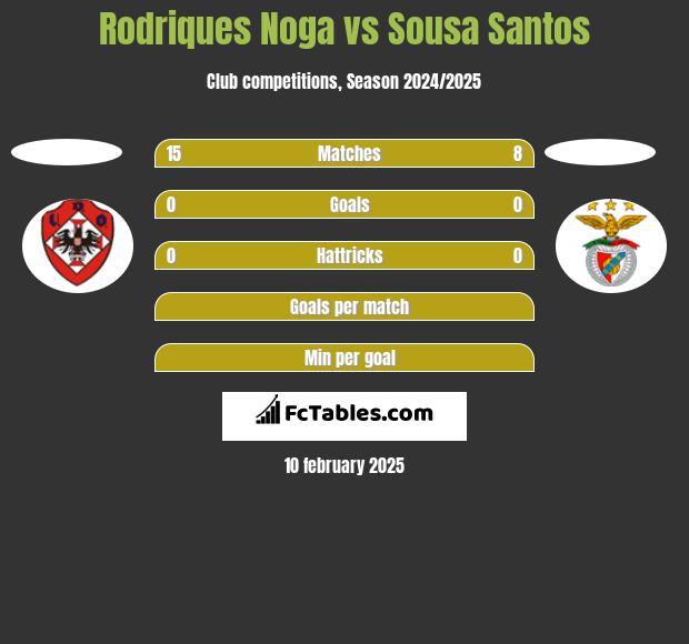 Rodriques Noga vs Sousa Santos h2h player stats