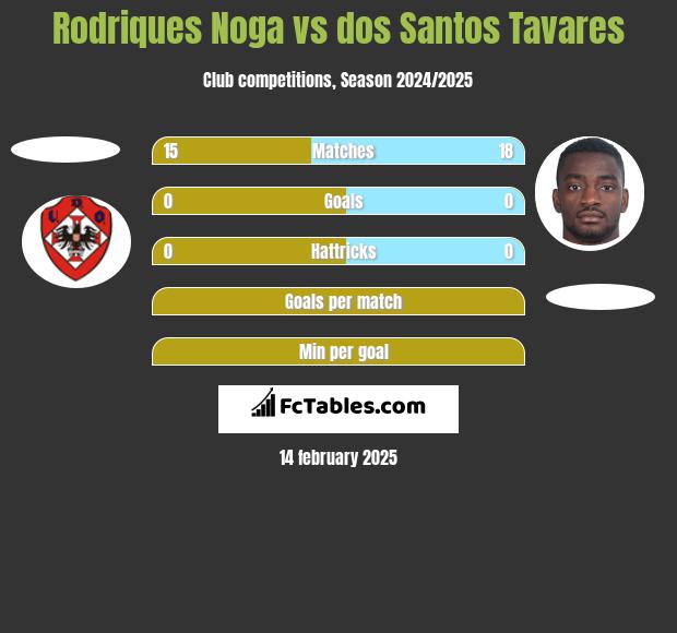 Rodriques Noga vs dos Santos Tavares h2h player stats