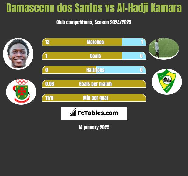 Damasceno dos Santos vs Al-Hadji Kamara h2h player stats