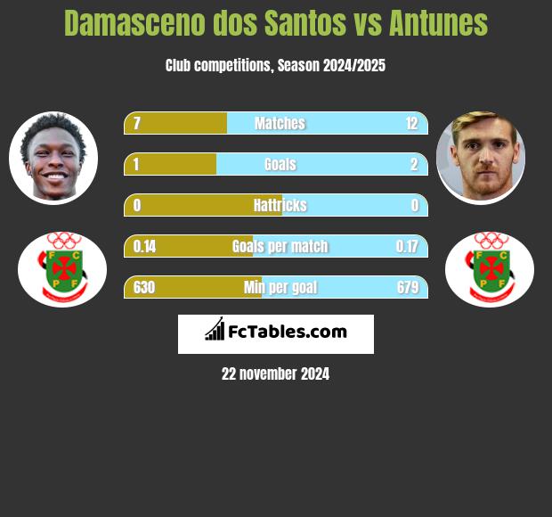 Damasceno dos Santos vs Antunes h2h player stats