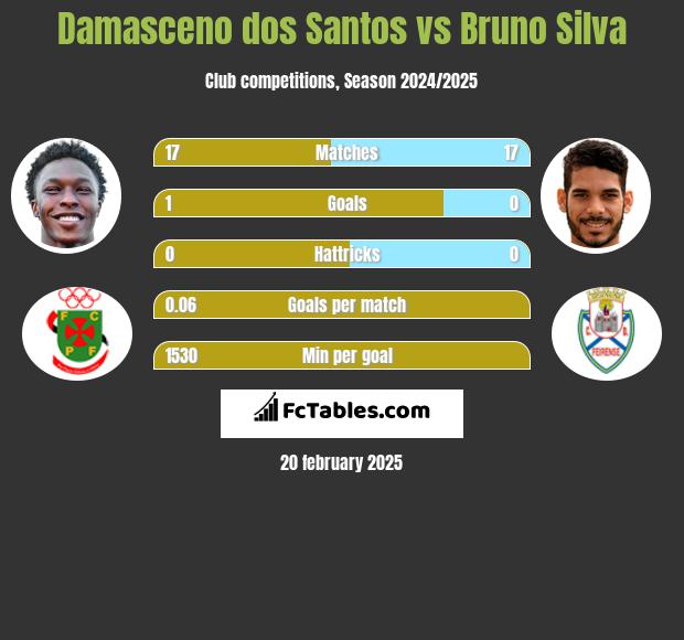 Damasceno dos Santos vs Bruno Silva h2h player stats