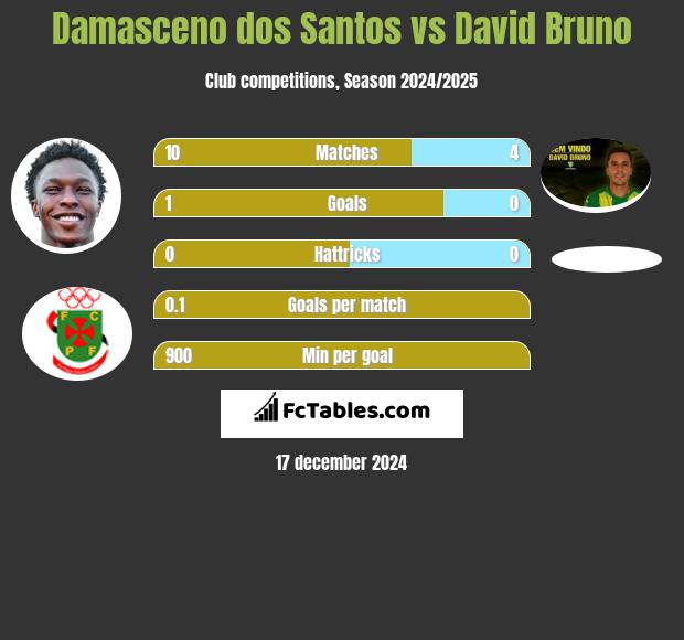 Damasceno dos Santos vs David Bruno h2h player stats