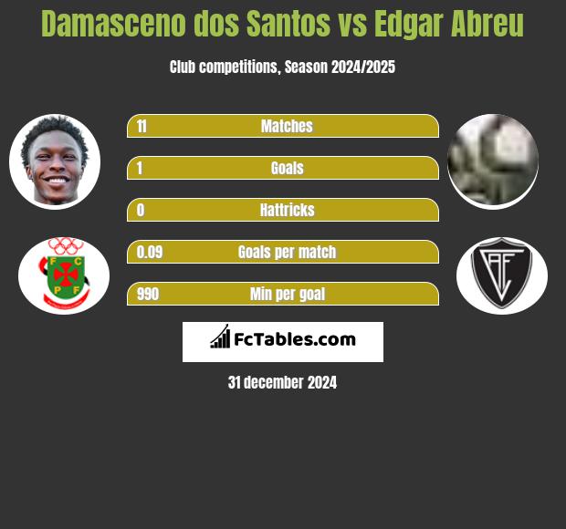 Damasceno dos Santos vs Edgar Abreu h2h player stats