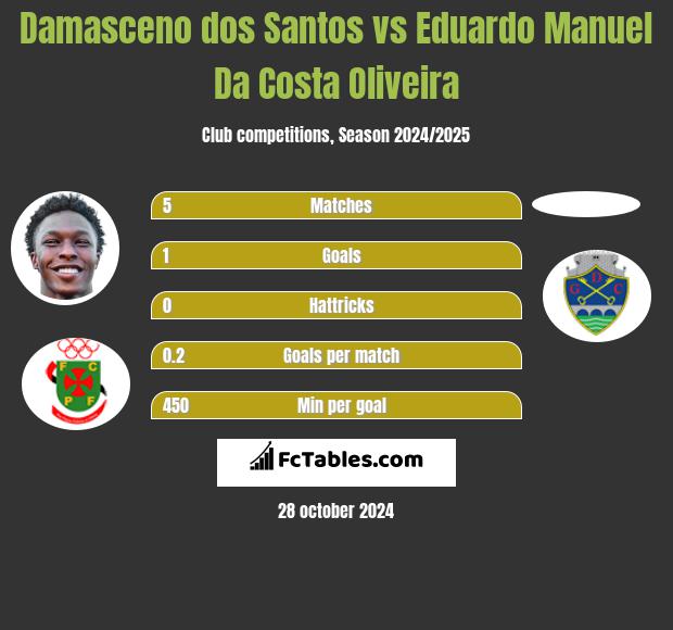 Damasceno dos Santos vs Eduardo Manuel Da Costa Oliveira h2h player stats