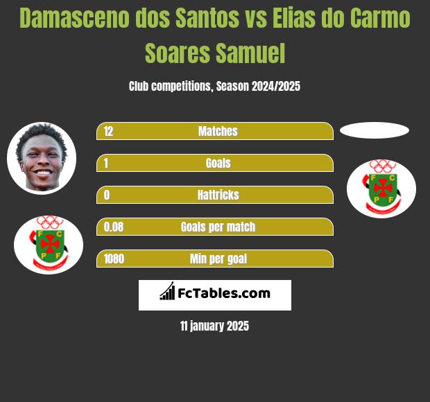 Damasceno dos Santos vs Elias do Carmo Soares Samuel h2h player stats