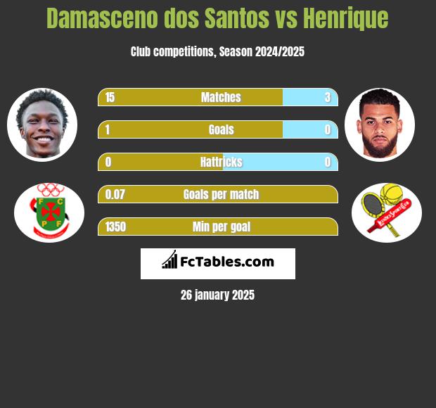 Damasceno dos Santos vs Henrique h2h player stats