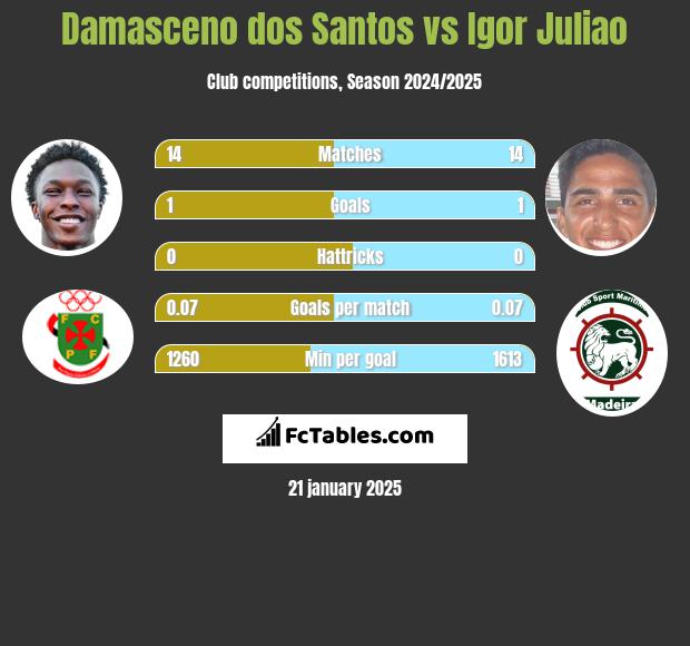 Damasceno dos Santos vs Igor Juliao h2h player stats