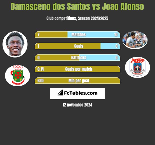 Damasceno dos Santos vs Joao Afonso h2h player stats