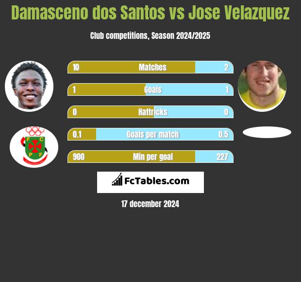 Damasceno dos Santos vs Jose Velazquez h2h player stats