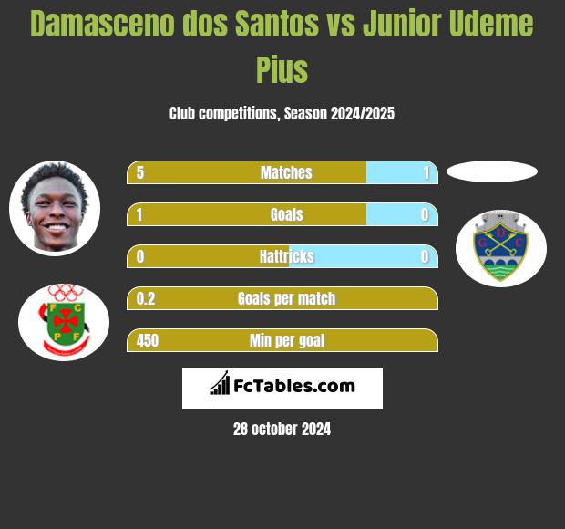 Damasceno dos Santos vs Junior Udeme Pius h2h player stats