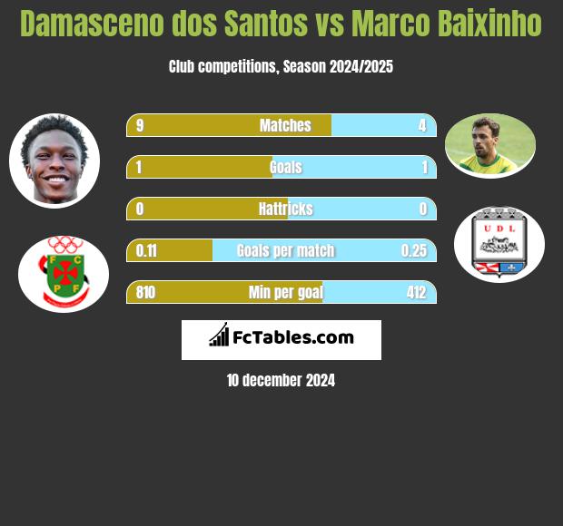 Damasceno dos Santos vs Marco Baixinho h2h player stats